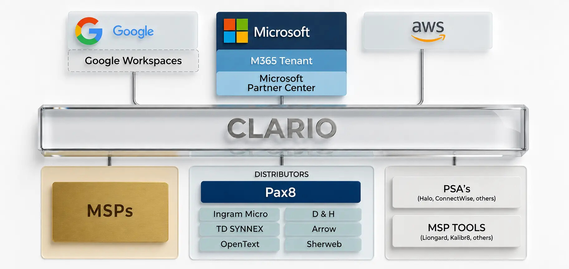 Where Clario fits: hyperscalers (Google, Microsoft, AWS) and customer environments above; Clario in the middle; IT solution providers (direct and indirect MSPs), distributors (Arrow, Ingram Micro, TD SYNNEX, OpenText, D&H, Pax8, Sherweb), PSAs, and MSP tools (Liongard, Kalibr8) below.